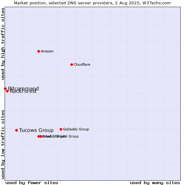 Market position of Tucows Group vs. RackForest vs. Bitcommand