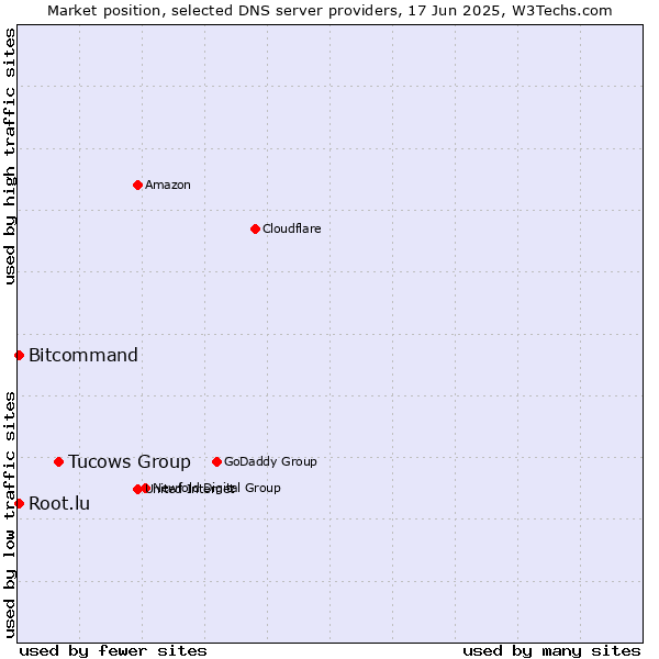 Market position of Tucows Group vs. Bitcommand vs. Root.lu