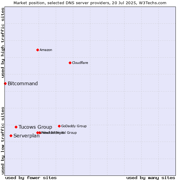 Market position of Tucows Group vs. Serverplan vs. Bitcommand