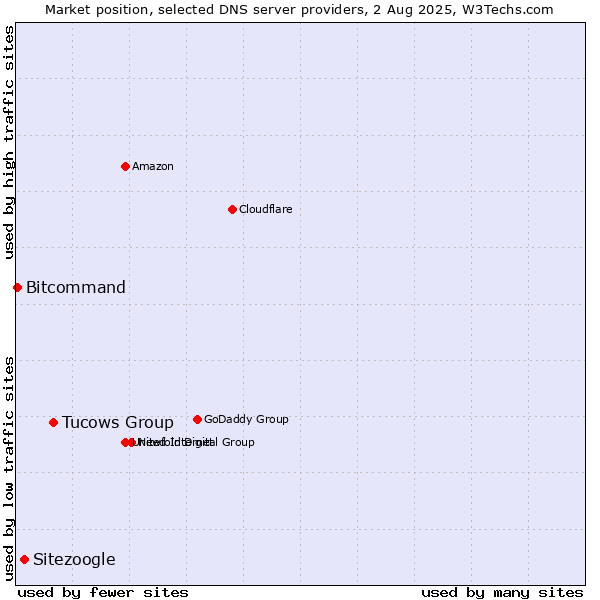 Market position of Tucows Group vs. Sitezoogle vs. Bitcommand