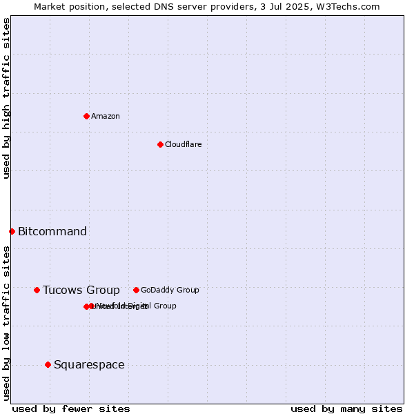 Market position of Squarespace vs. Tucows Group vs. Bitcommand