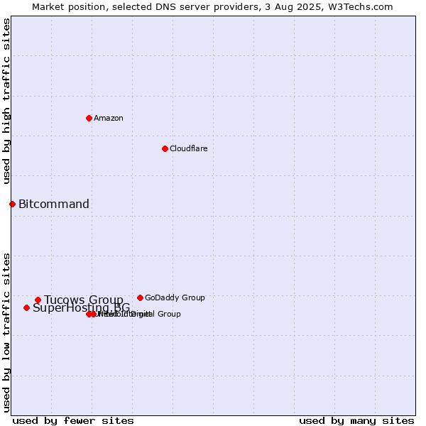 Market position of Tucows Group vs. SuperHosting.BG vs. Bitcommand