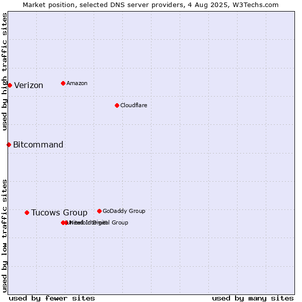 Market position of Tucows Group vs. Verizon vs. Bitcommand