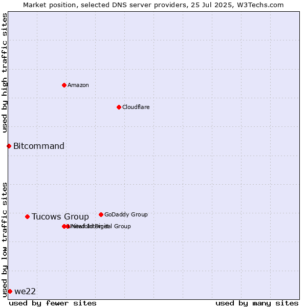 Market position of Tucows Group vs. we22 vs. Bitcommand