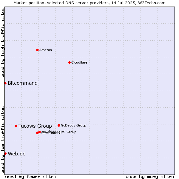 Market position of Tucows Group vs. Web.de vs. Bitcommand
