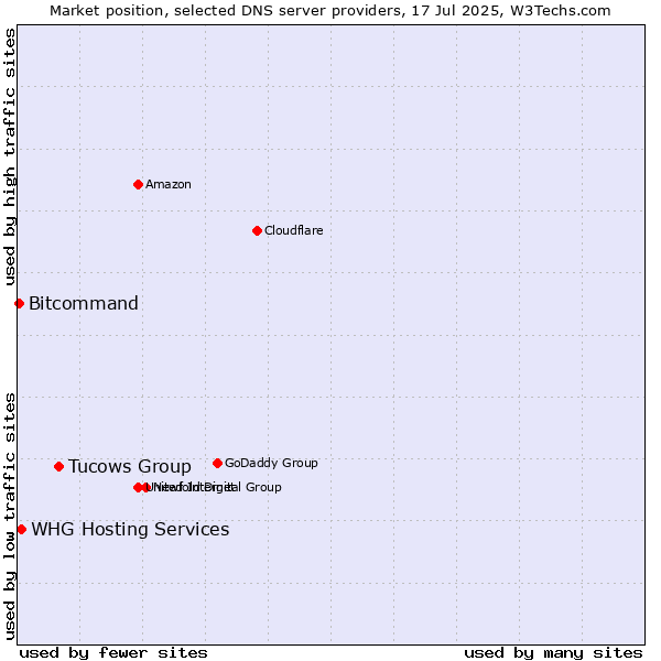 Market position of Tucows Group vs. WHG Hosting Services vs. Bitcommand