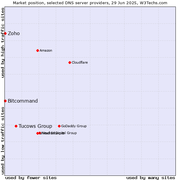 Market position of Tucows Group vs. Zoho vs. Bitcommand