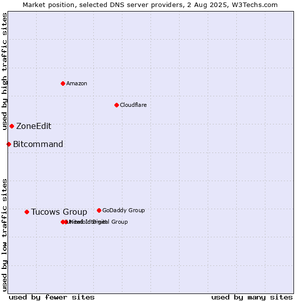 Market position of Tucows Group vs. ZoneEdit vs. Bitcommand