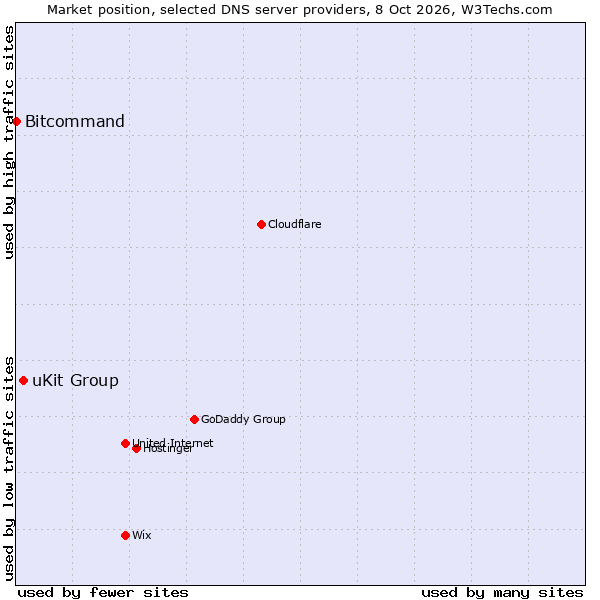 Market position of uKit Group vs. Bitcommand