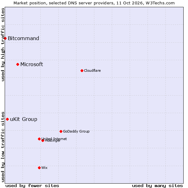 Market position of Microsoft vs. uKit Group vs. Bitcommand