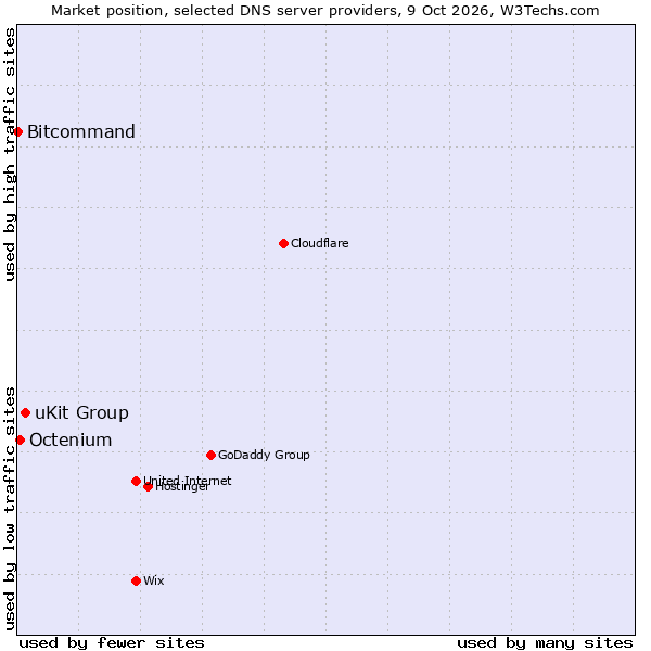 Market position of uKit Group vs. Octenium vs. Bitcommand