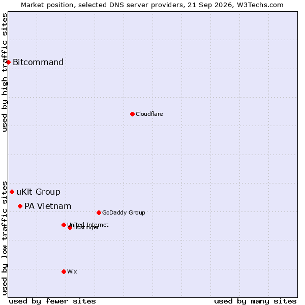 Market position of PA Vietnam vs. uKit Group vs. Bitcommand