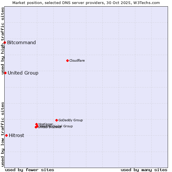 Market position of Hitrost vs. United Group vs. Bitcommand