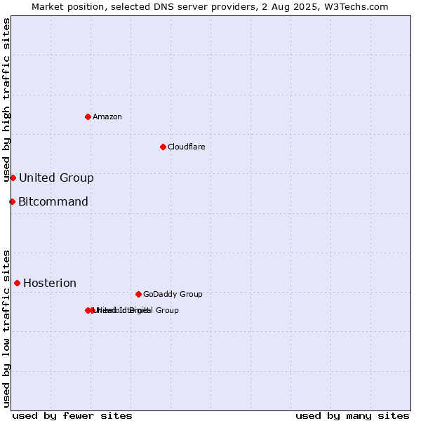 Market position of Hosterion vs. United Group vs. Bitcommand