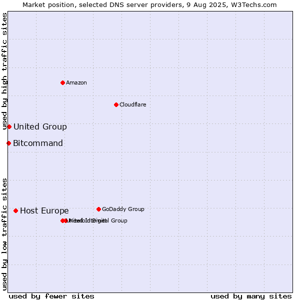 Market position of Host Europe vs. United Group vs. Bitcommand