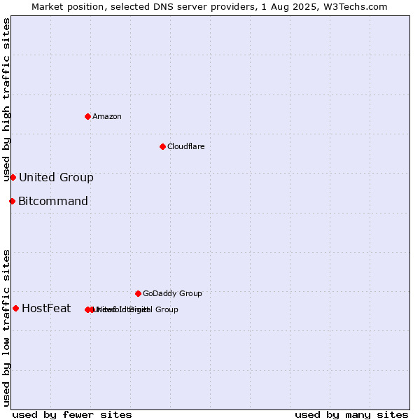 Market position of HostFeat vs. United Group vs. Bitcommand
