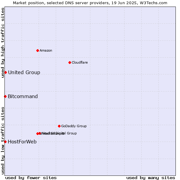 Market position of United Group vs. HostForWeb vs. Bitcommand