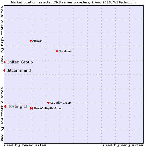 Market position of Hosting.cl vs. United Group vs. Bitcommand