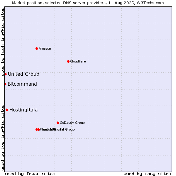 Market position of HostingRaja vs. United Group vs. Bitcommand