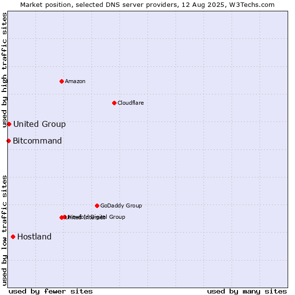 Market position of Hostland vs. United Group vs. Bitcommand