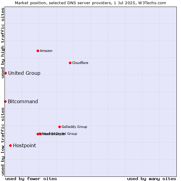 Market position of Hostpoint vs. United Group vs. Bitcommand