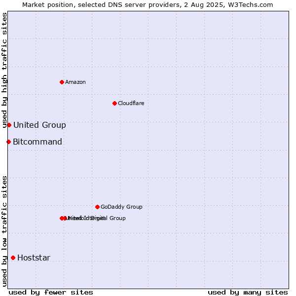 Market position of Hoststar vs. United Group vs. Bitcommand