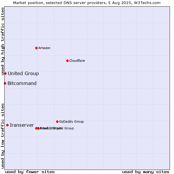 Market position of Iranserver vs. United Group vs. Bitcommand
