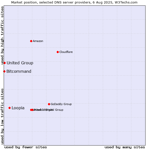 Market position of Loopia vs. United Group vs. Bitcommand