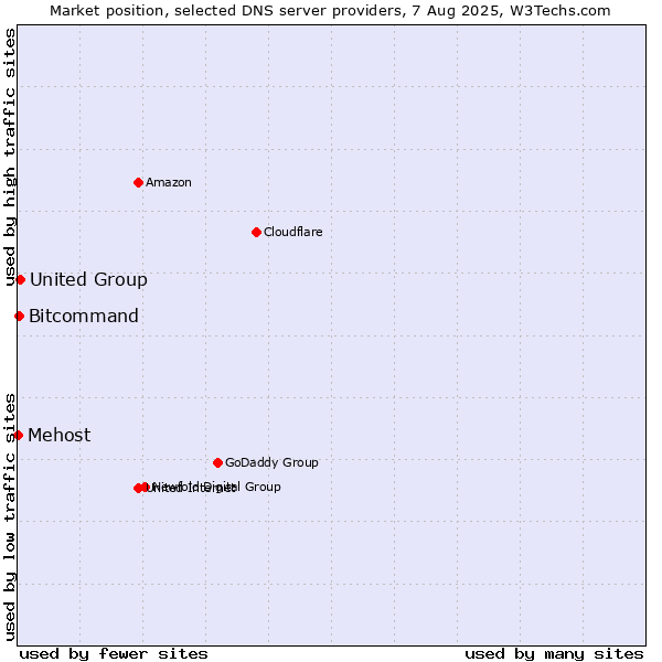 Market position of United Group vs. Bitcommand vs. Mehost