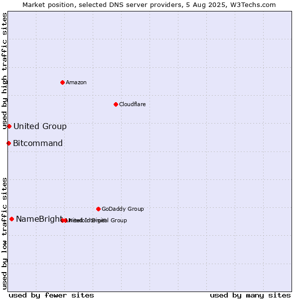 Market position of NameBright vs. United Group vs. Bitcommand