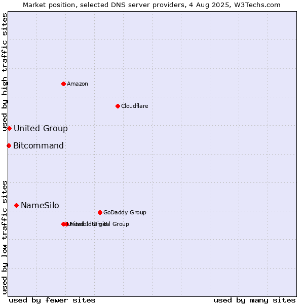 Market position of NameSilo vs. United Group vs. Bitcommand
