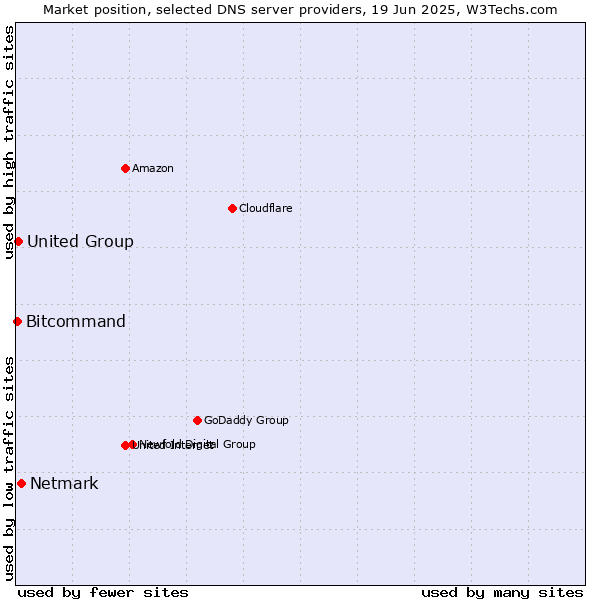 Market position of Netmark vs. United Group vs. Bitcommand