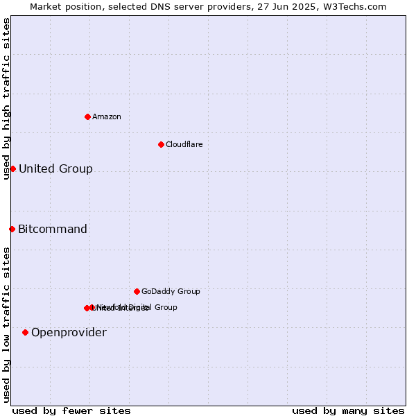 Market position of Openprovider vs. United Group vs. Bitcommand