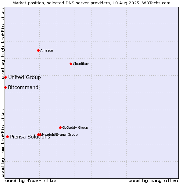 Market position of Piensa Solutions vs. United Group vs. Bitcommand