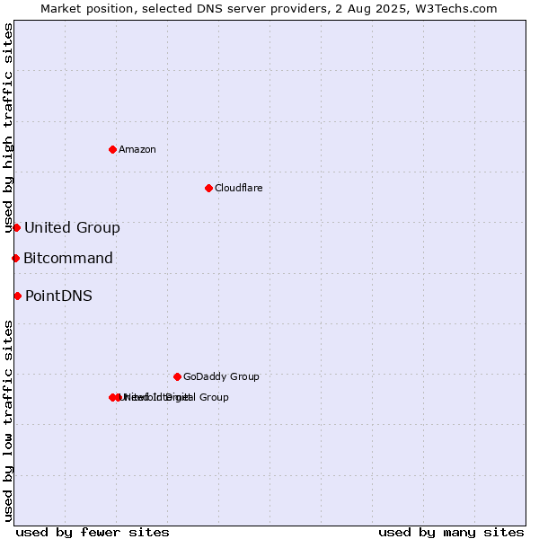 Market position of PointDNS vs. United Group vs. Bitcommand