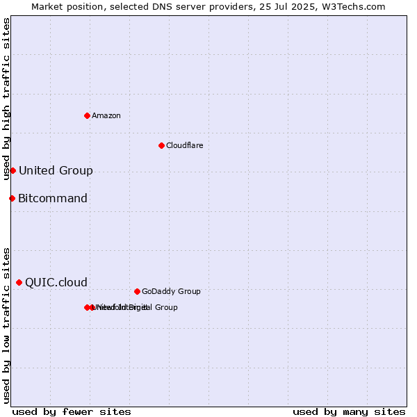 Market position of QUIC.cloud vs. United Group vs. Bitcommand