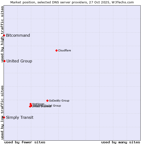 Market position of United Group vs. Bitcommand vs. Simply Transit