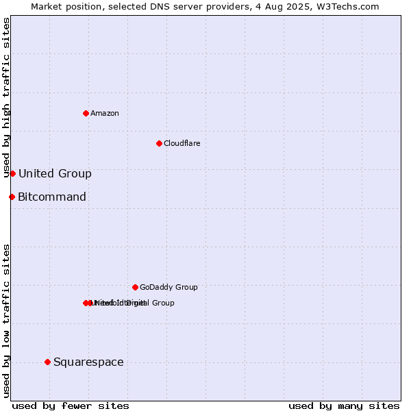 Market position of Squarespace vs. United Group vs. Bitcommand