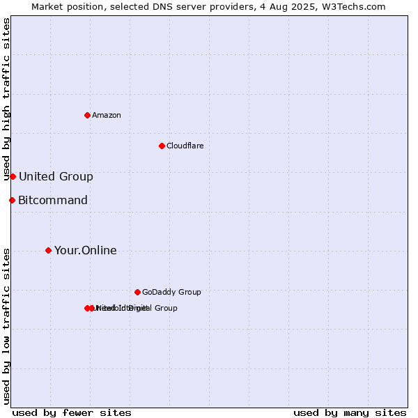 Market position of Your.Online vs. United Group vs. Bitcommand