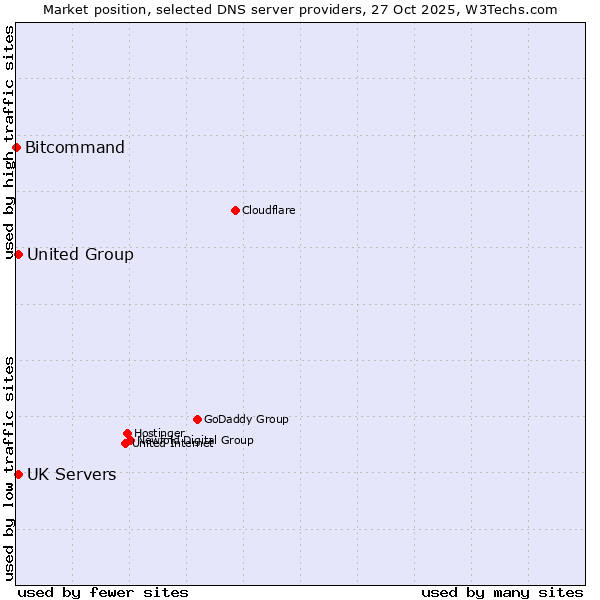 Market position of UK Servers vs. United Group vs. Bitcommand