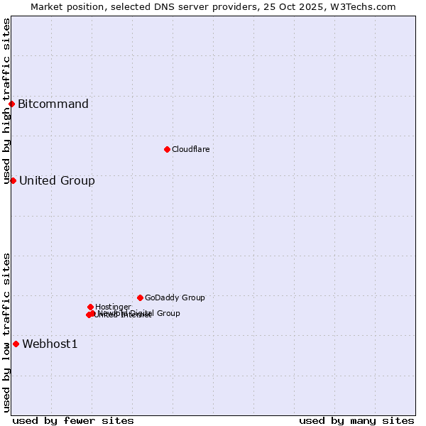 Market position of Webhost1 vs. United Group vs. Bitcommand