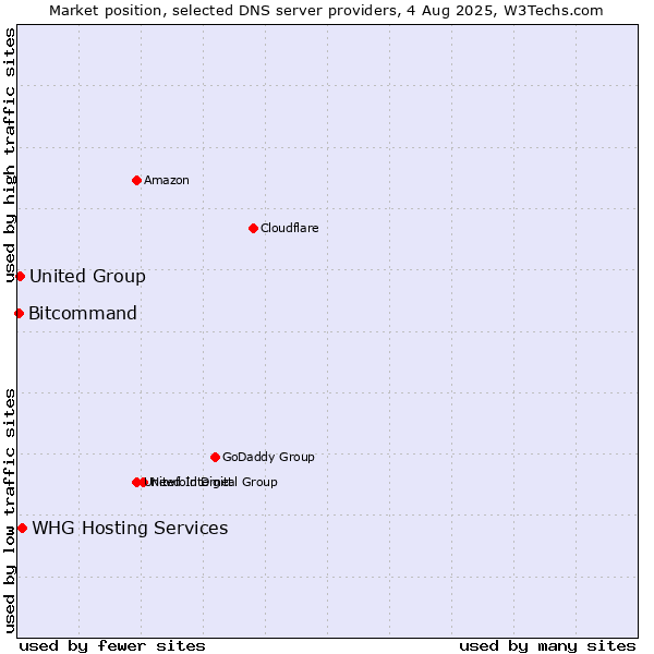 Market position of WHG Hosting Services vs. United Group vs. Bitcommand