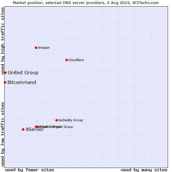 Market position of XServer vs. United Group vs. Bitcommand