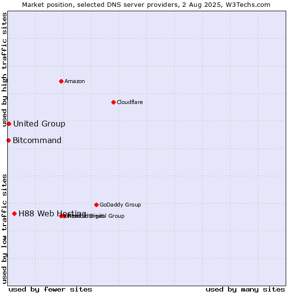 Market position of H88 Web Hosting vs. United Group vs. Bitcommand