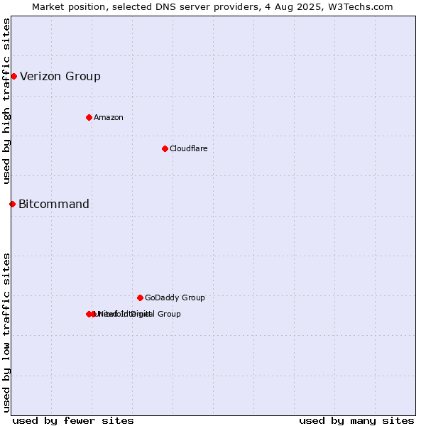 Market position of Verizon Group vs. Bitcommand