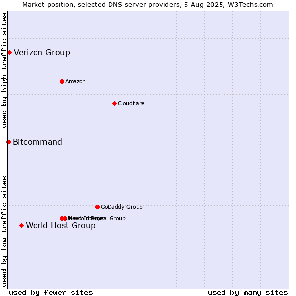 Market position of World Host Group vs. Verizon Group vs. Bitcommand