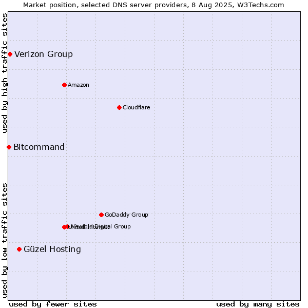 Market position of Güzel Hosting vs. Verizon Group vs. Bitcommand