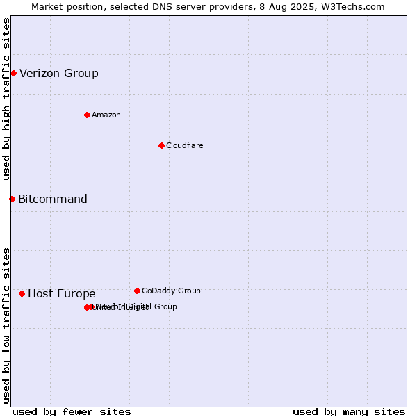 Market position of Host Europe vs. Verizon Group vs. Bitcommand