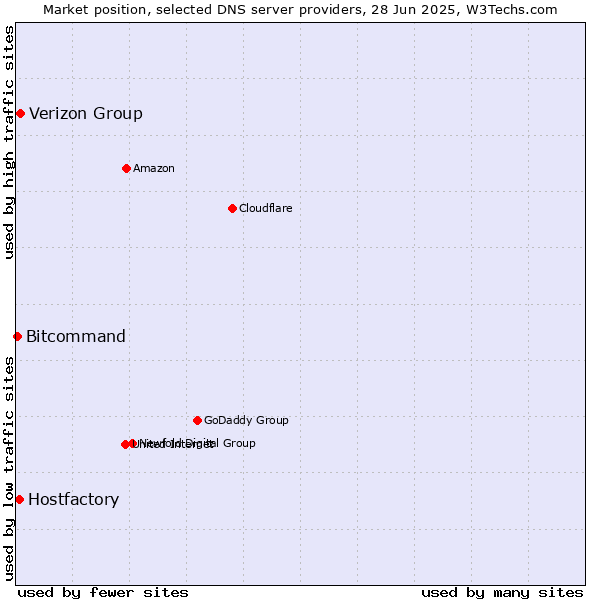 Market position of Verizon Group vs. Hostfactory vs. Bitcommand