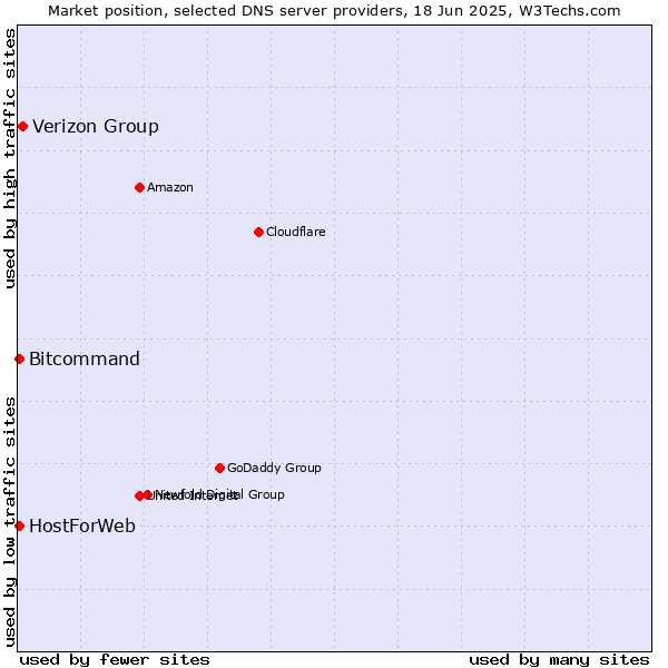 Market position of Verizon Group vs. HostForWeb vs. Bitcommand